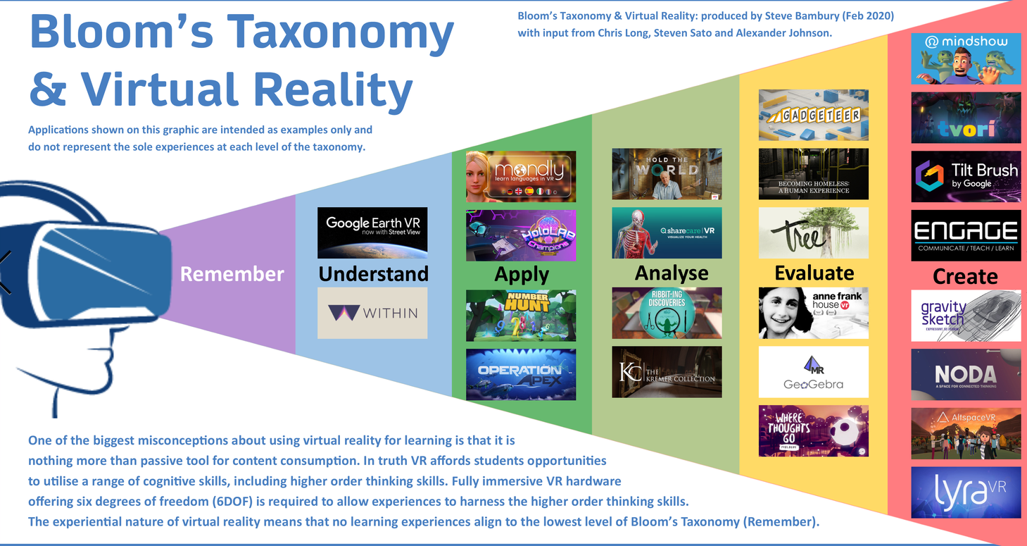 formation, réalité virtuelle et taxonomie de Bloom